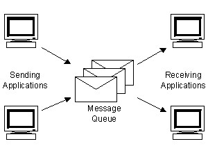 Microsoft Message Queuing (MSMQ)