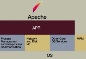 Apache Portable Runtime (Apr)