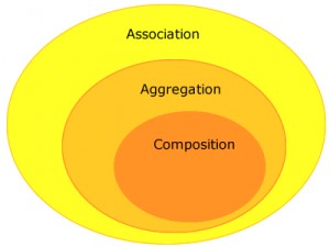 what is the difference between association aggregation and composition
